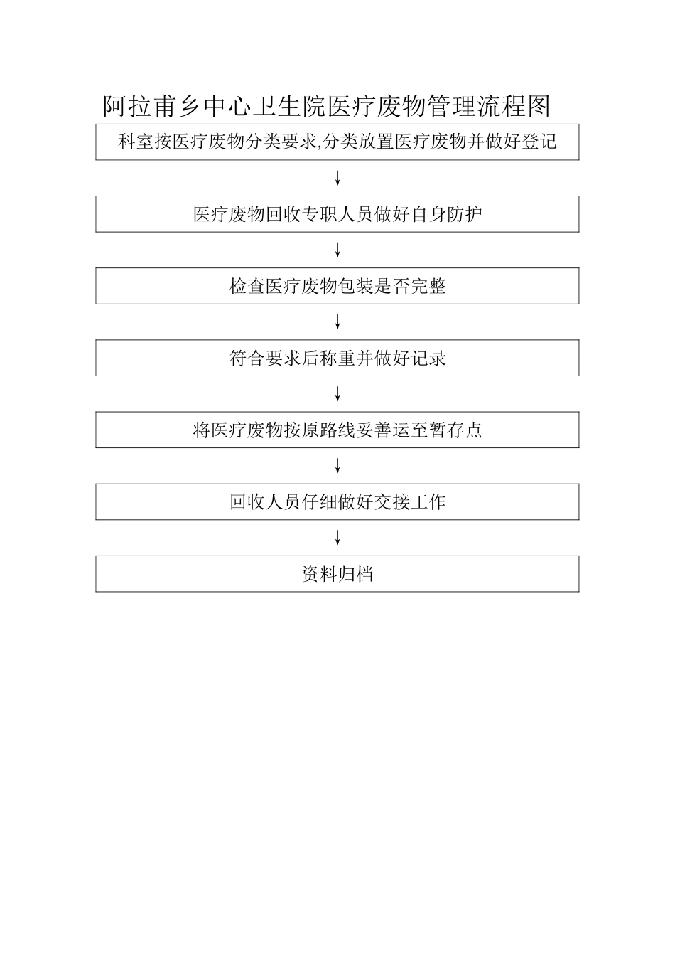 中心卫生院医疗废物管理流程图_第1页