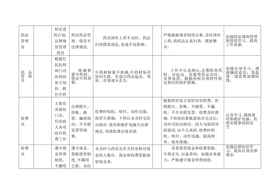 中心卫生院岗位风险点清查汇总表_第3页