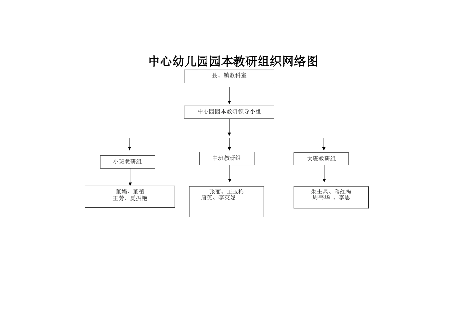 中心幼儿园园本教研组织网络图_第1页