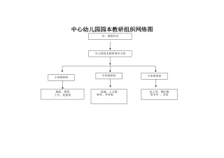 中心幼儿园园本教研组织网络图