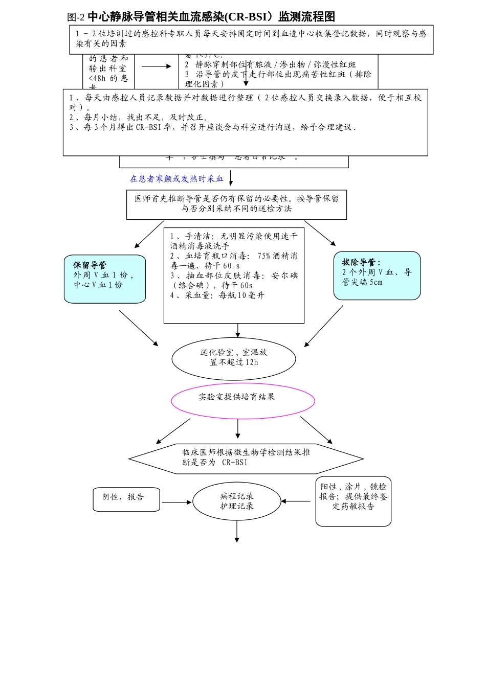 中心静脉导管相关血流感染监测流程图_第1页
