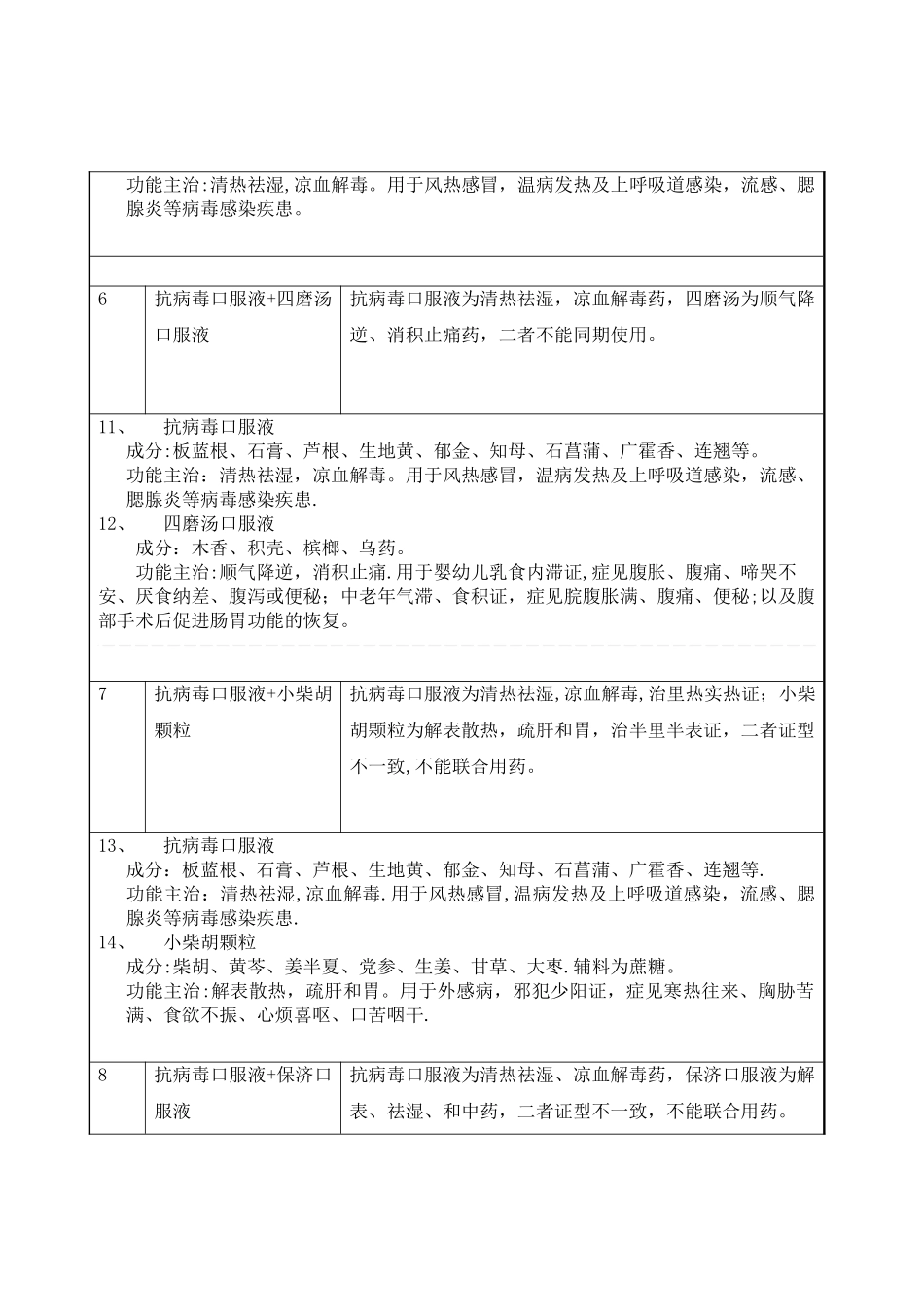 中成药联合用药处方点评解析_第3页