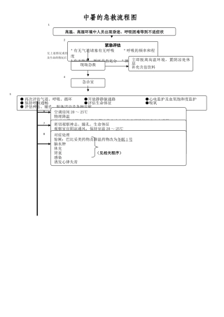 中暑的急救流程图