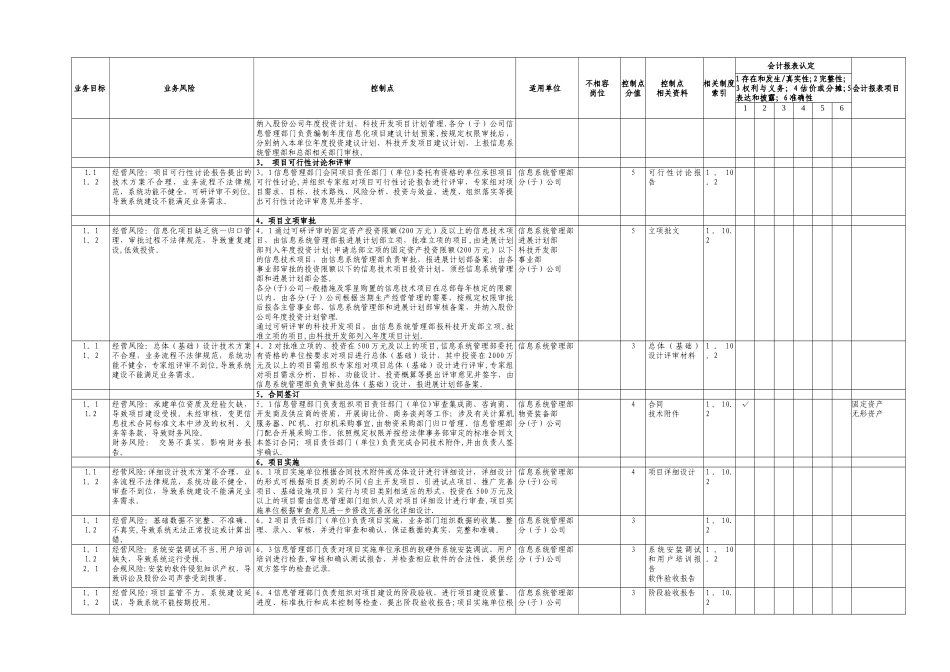 中石化全套内部控制系统制度--信息管理系统文件_第2页