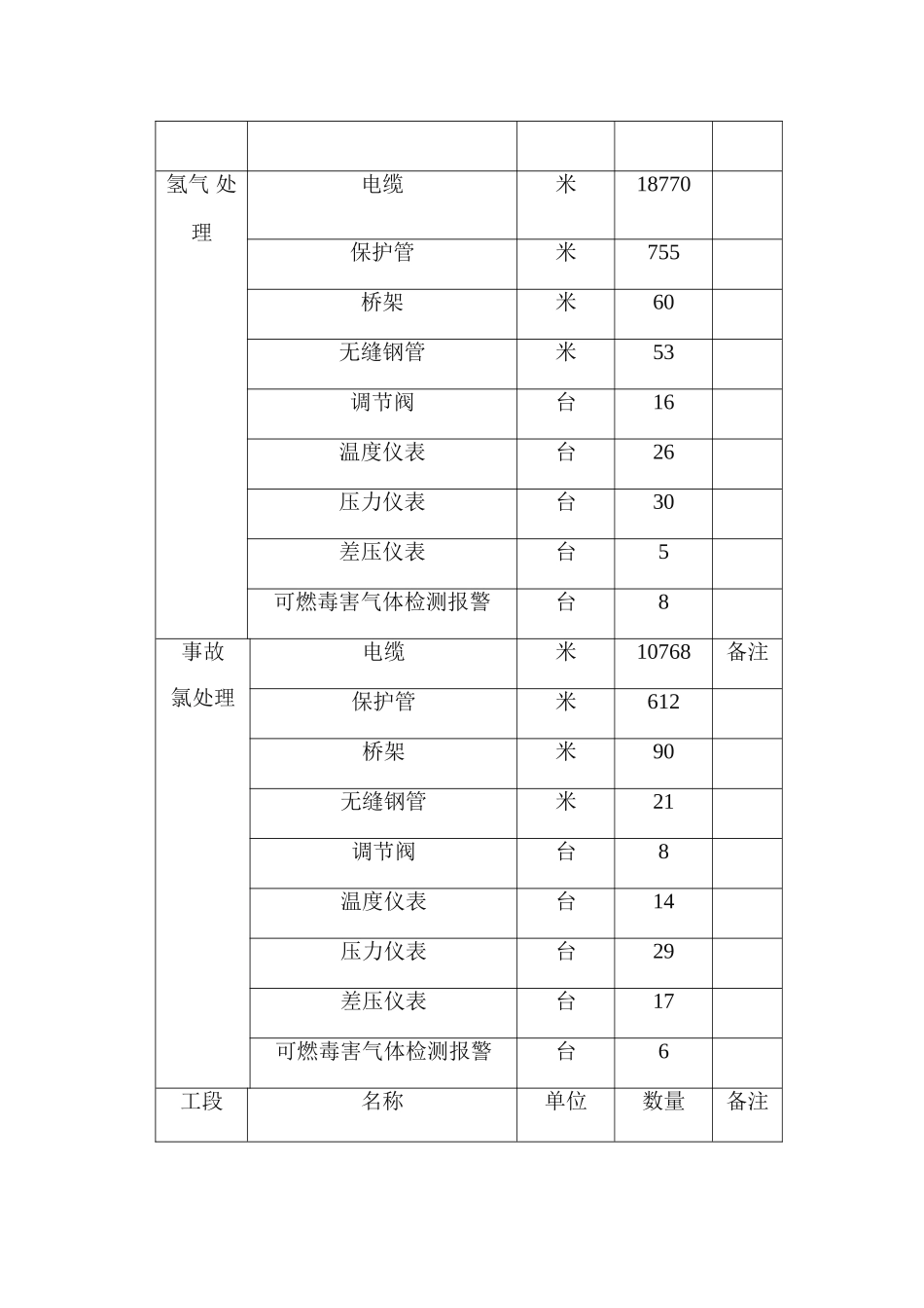 中石化仪表施工方案全解_第3页