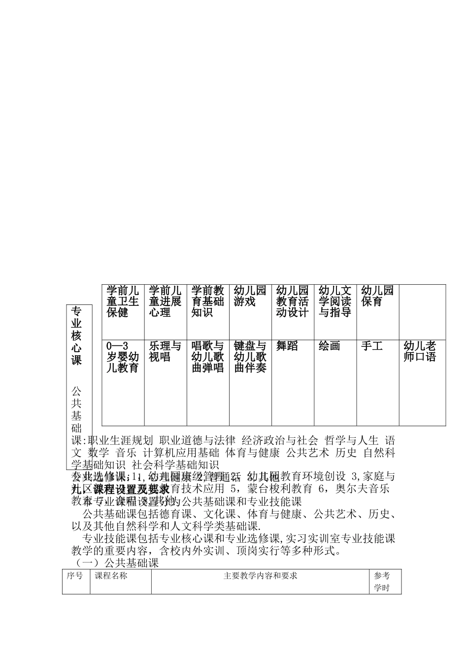 中等职业学校学前教育专业教学标准_第3页
