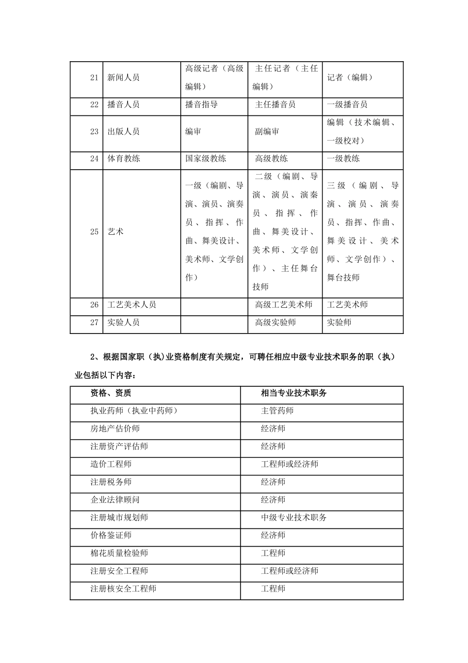 中级以上专业技术职称及相当的资格资质列表_第2页