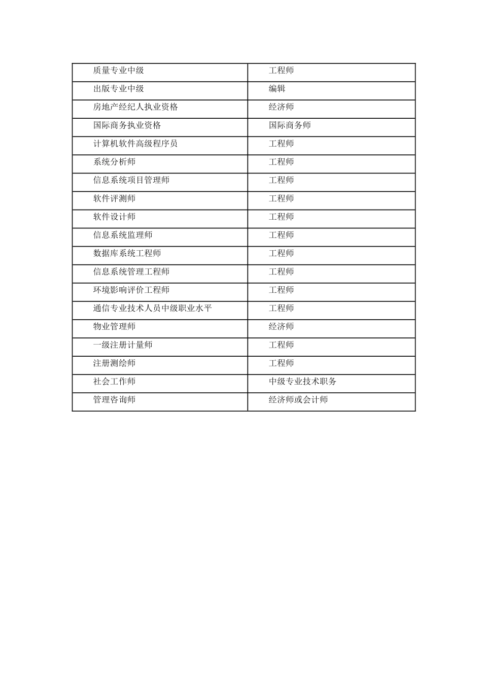 中级以上专业技术职称及相当的资格资质列表_第3页