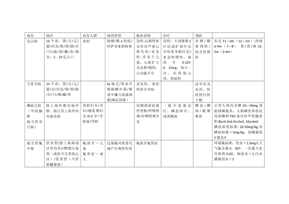 中级职称-疾病控制-地方病总结_第1页