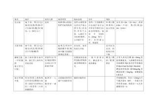 中级职称-疾病控制-地方病总结