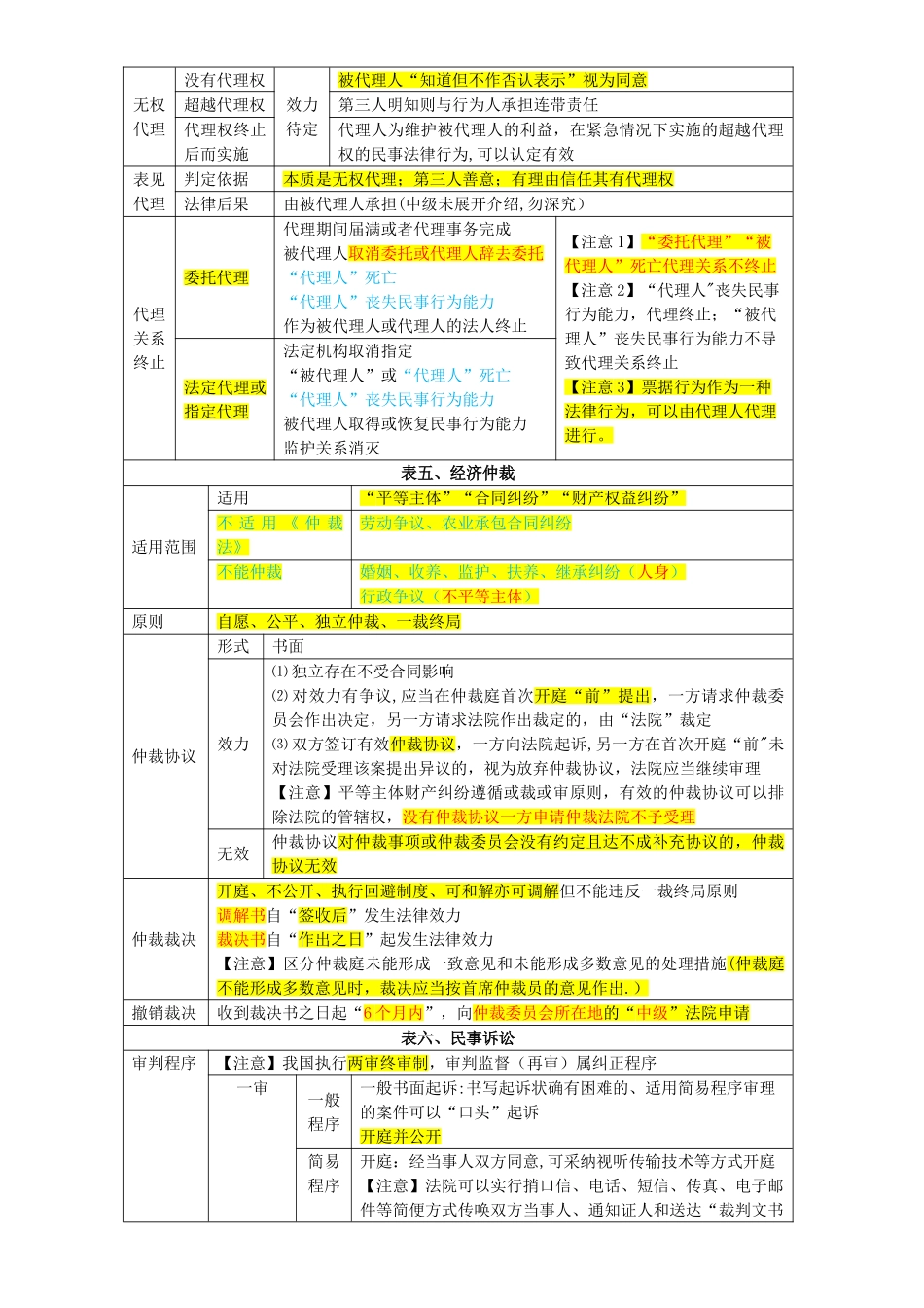 中级职称-经济法笔记_第3页