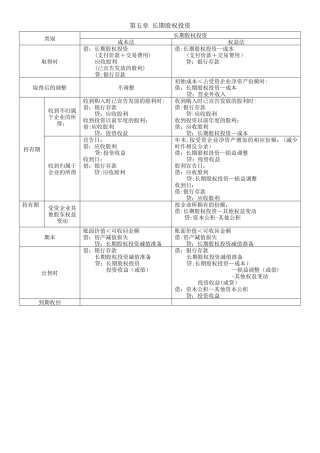 中级财务会计-长期股权投资总结