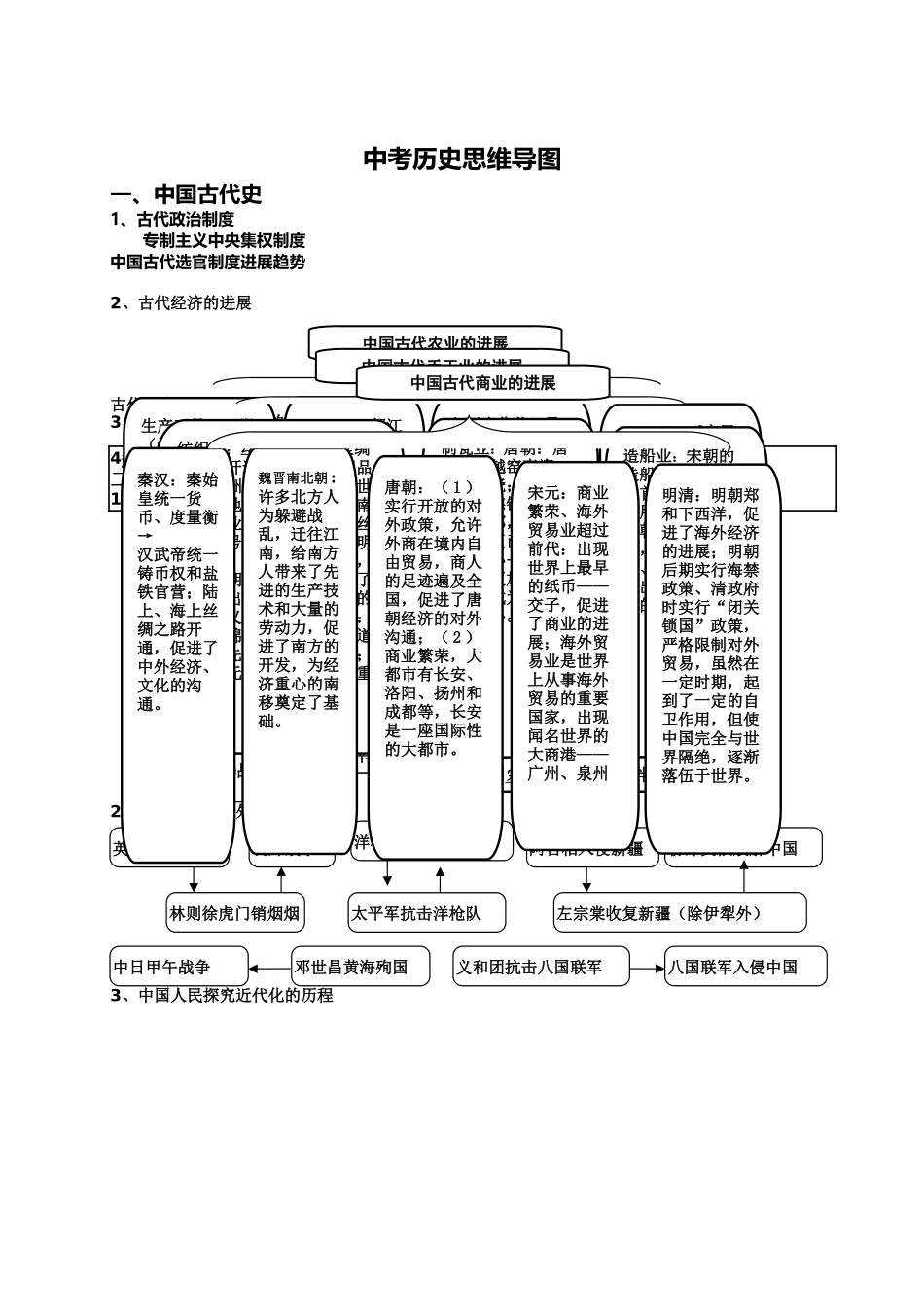 中考历史思维导图_第1页