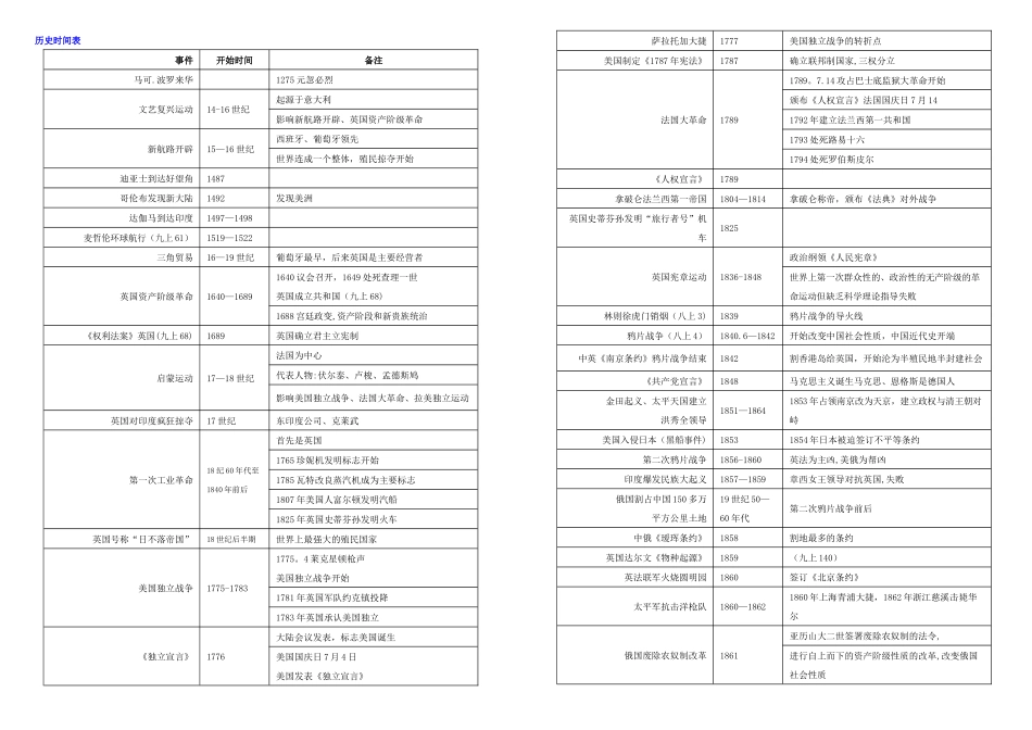 中考历史：时间表、历史思维导图_第1页