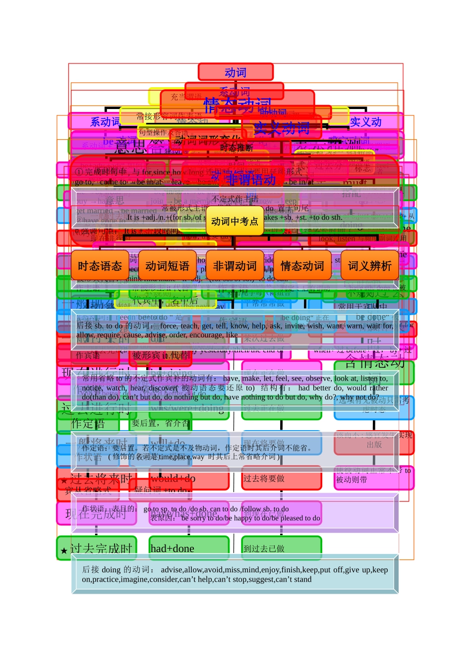 中考英语-语法思维导图之十三-动词--人教新目标版_第1页