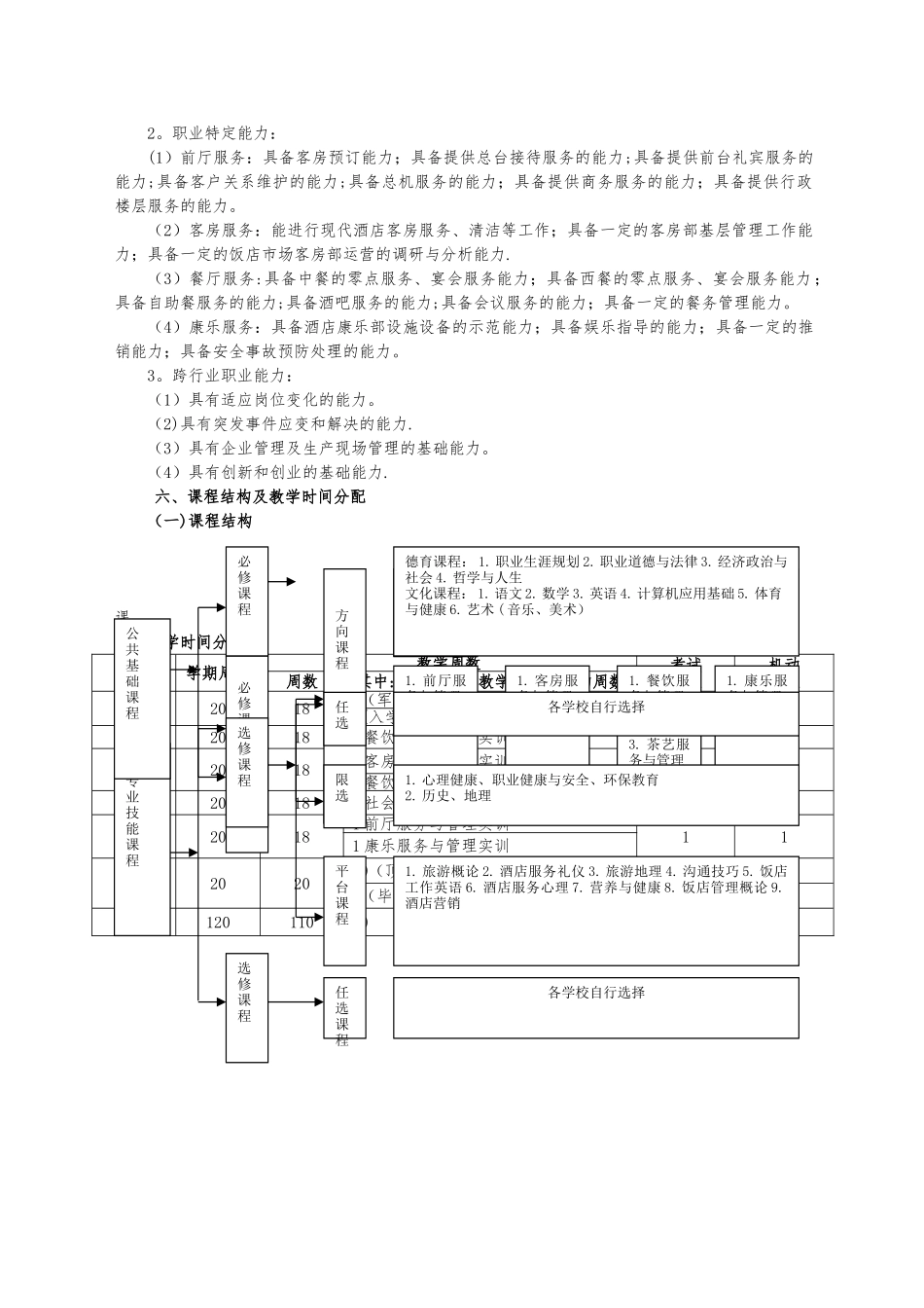 中职酒店服务与管理专业实施性人才培养方案_第2页