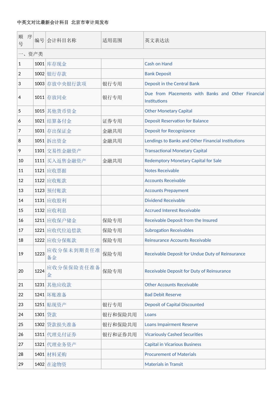 中英文对照最新会计科目-北京市审计局发布_第1页