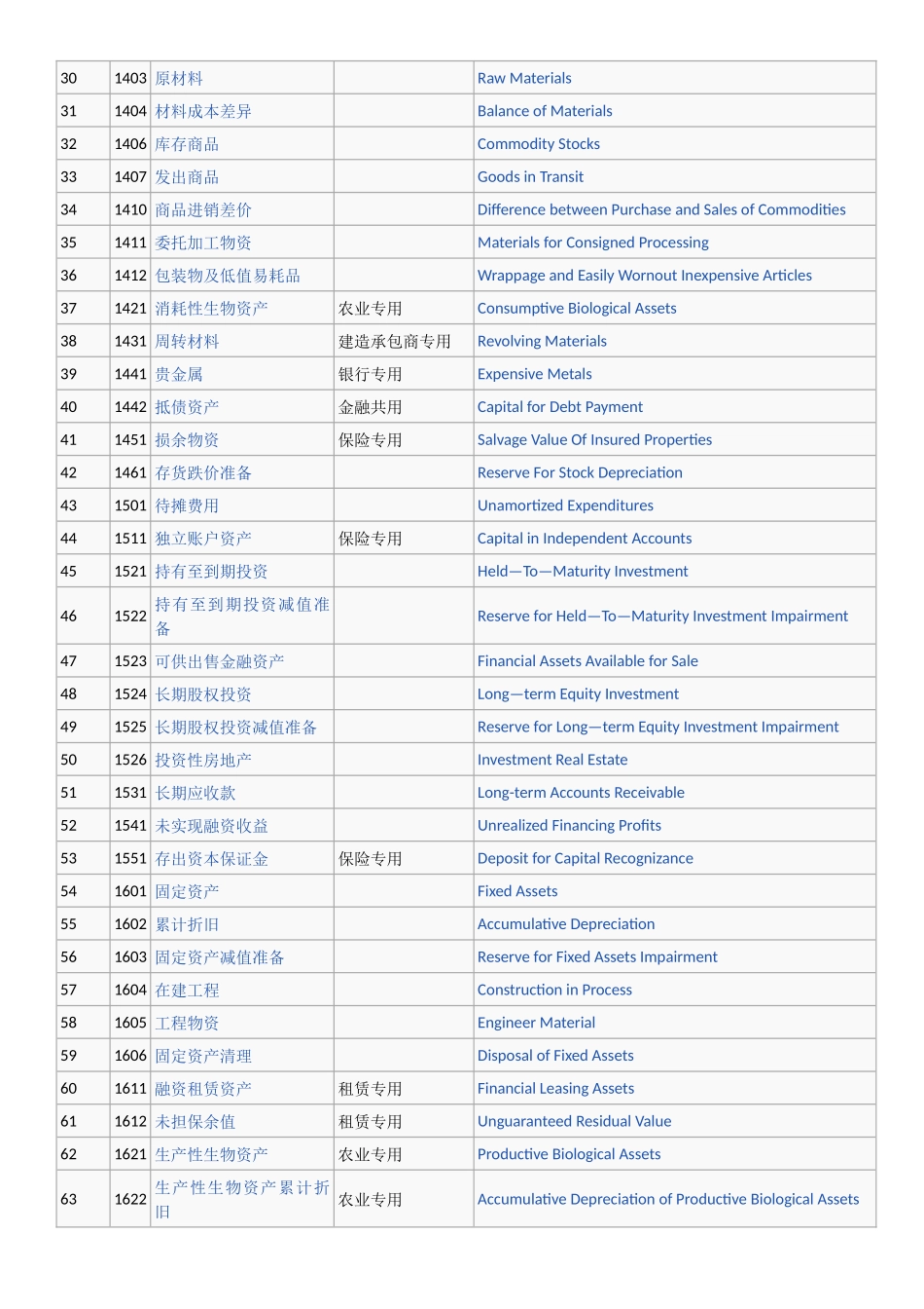 中英文对照最新会计科目-北京市审计局发布_第2页