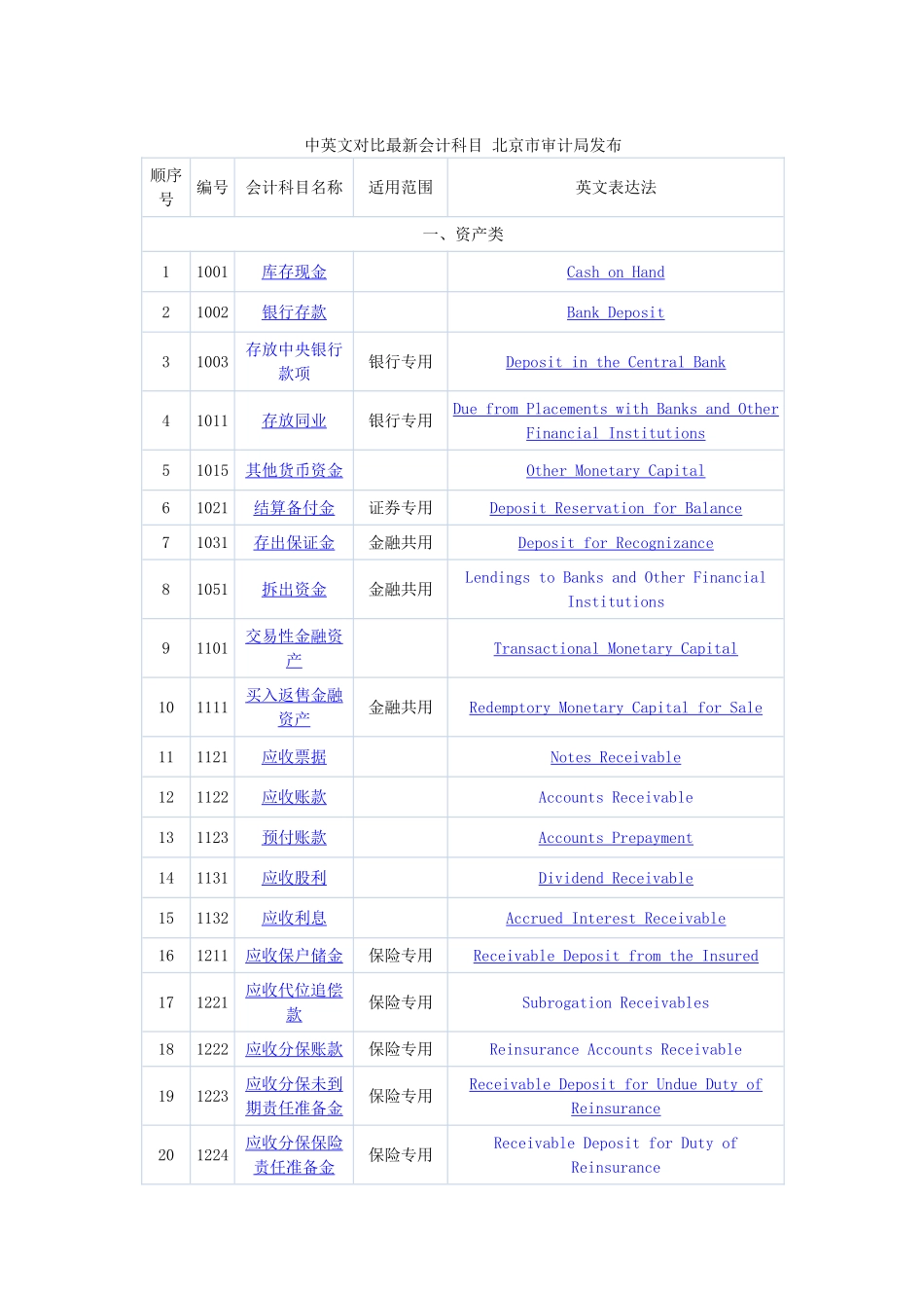 中英文对照最新会计科目-北京市审计局发布_第1页