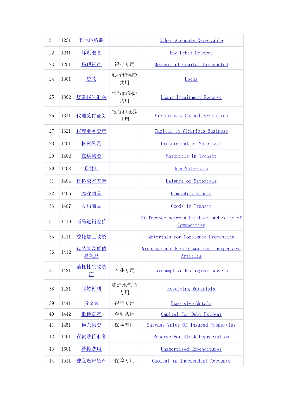 中英文对照最新会计科目-北京市审计局发布_第2页
