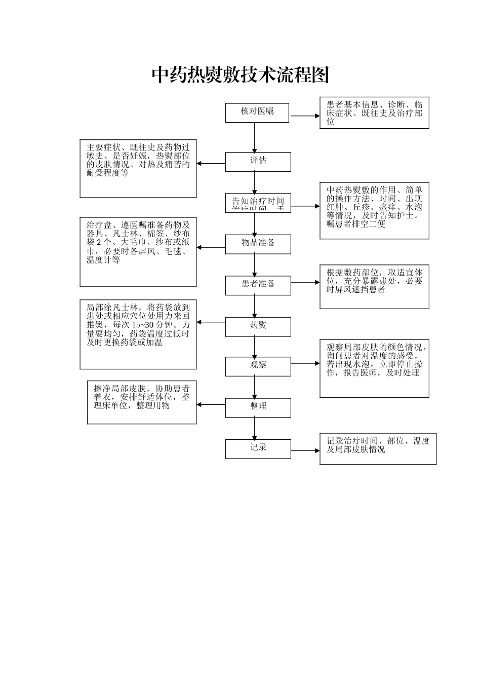 中药热熨敷技术流程图_第1页