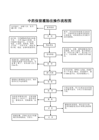 中药灌肠法操作流程图