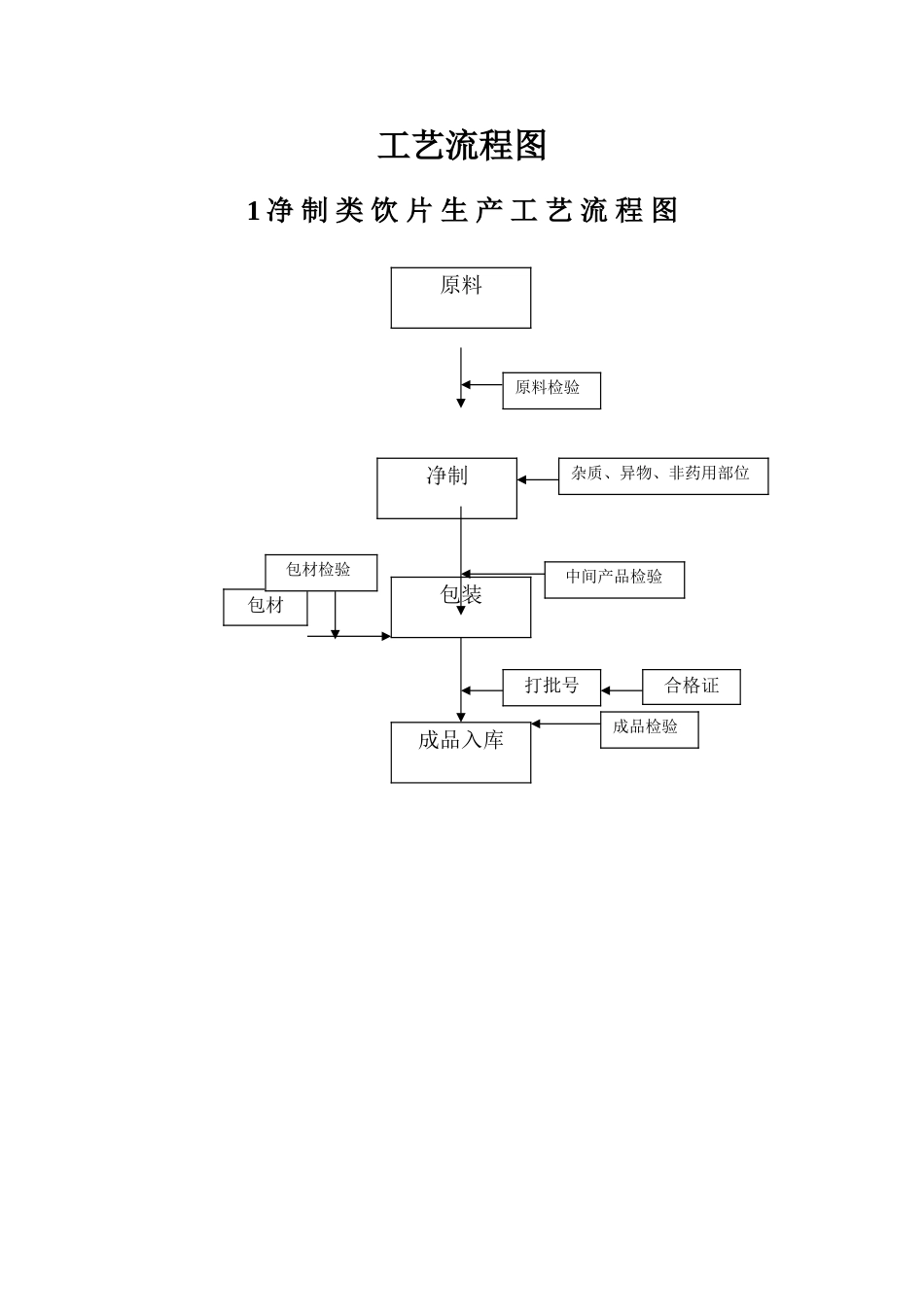 中药饮片加工工艺流程图_第1页