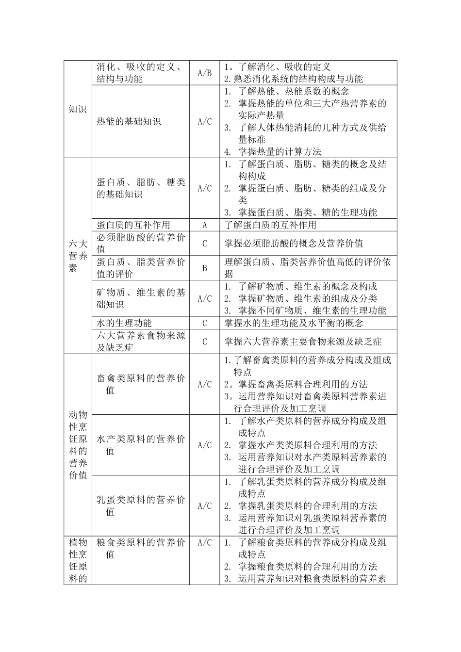 中餐烹饪专业《烹饪营养基础》课程考试大纲_第2页