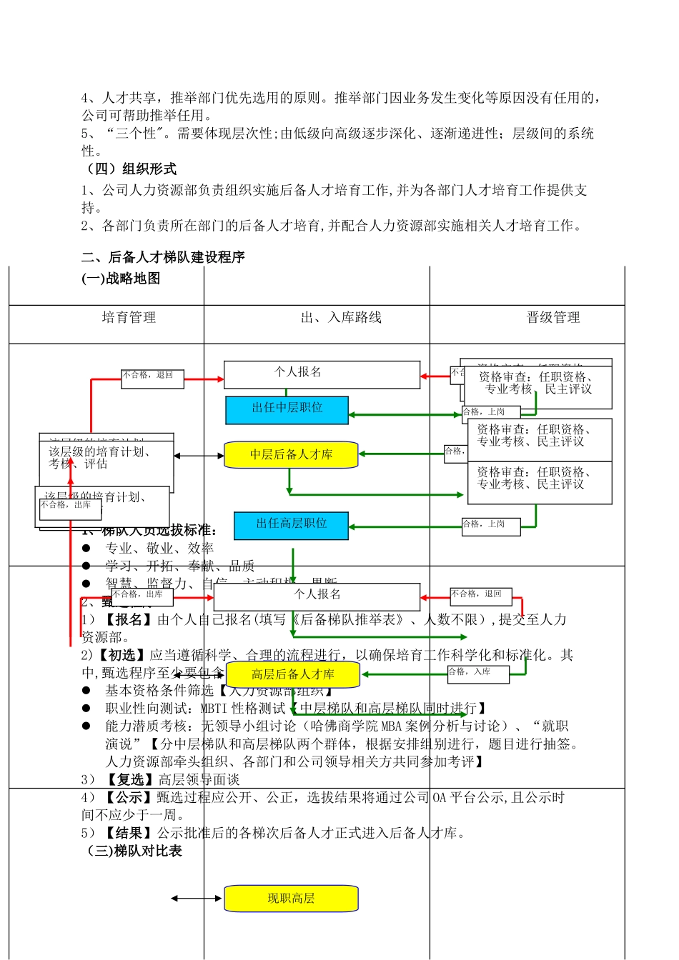 中高层后备管理人才梯队建设方案_第2页