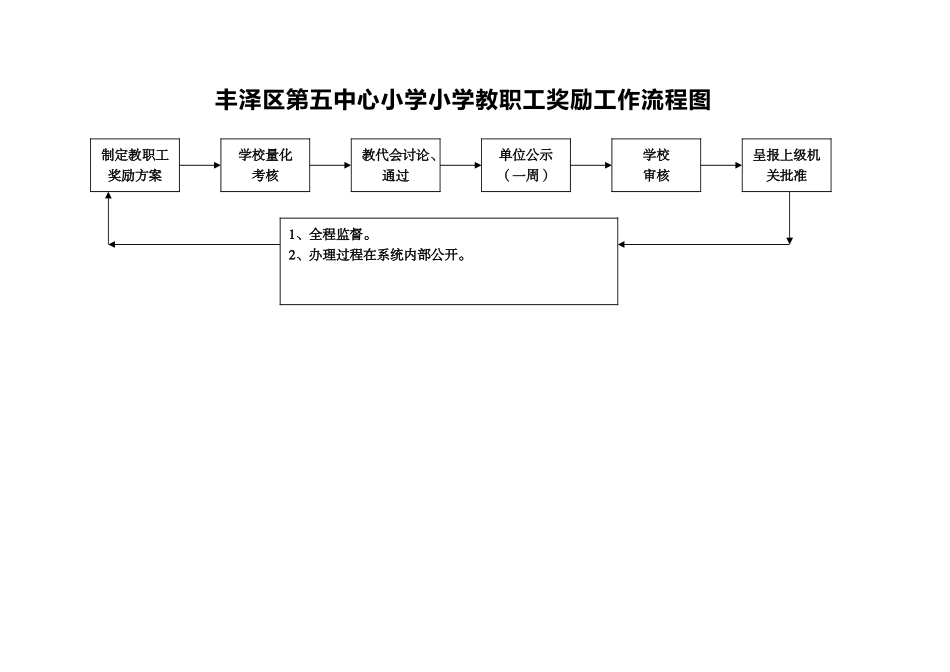 丰泽区第五中心小学行政权力运行流程图_第3页