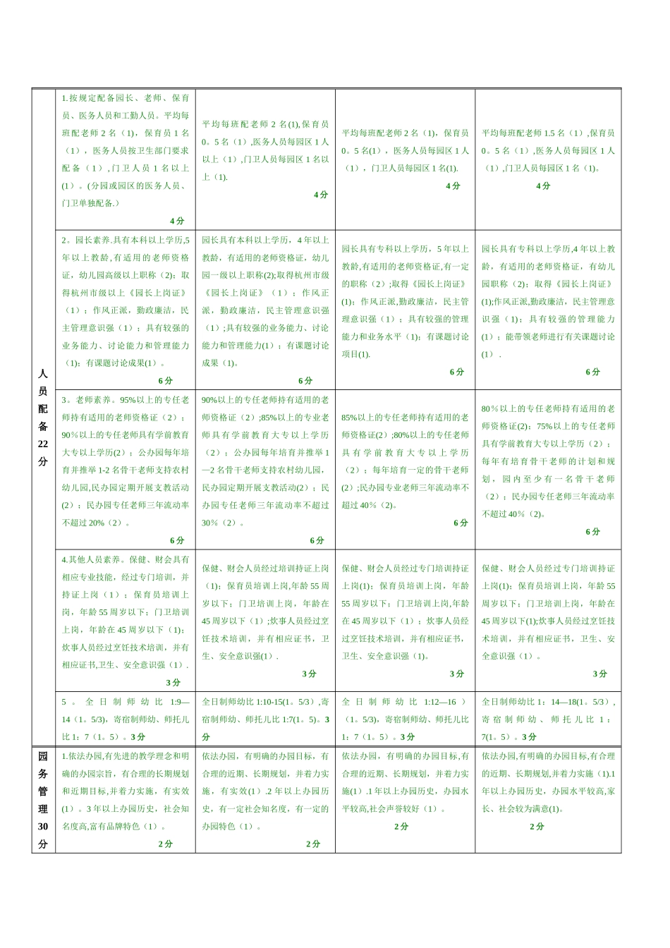 临安市幼儿园等级评估标准_第2页