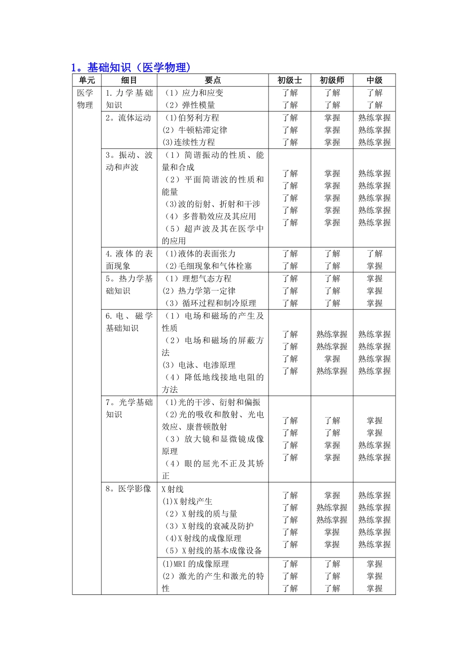临床医学工程技术专业考试大纲_第1页