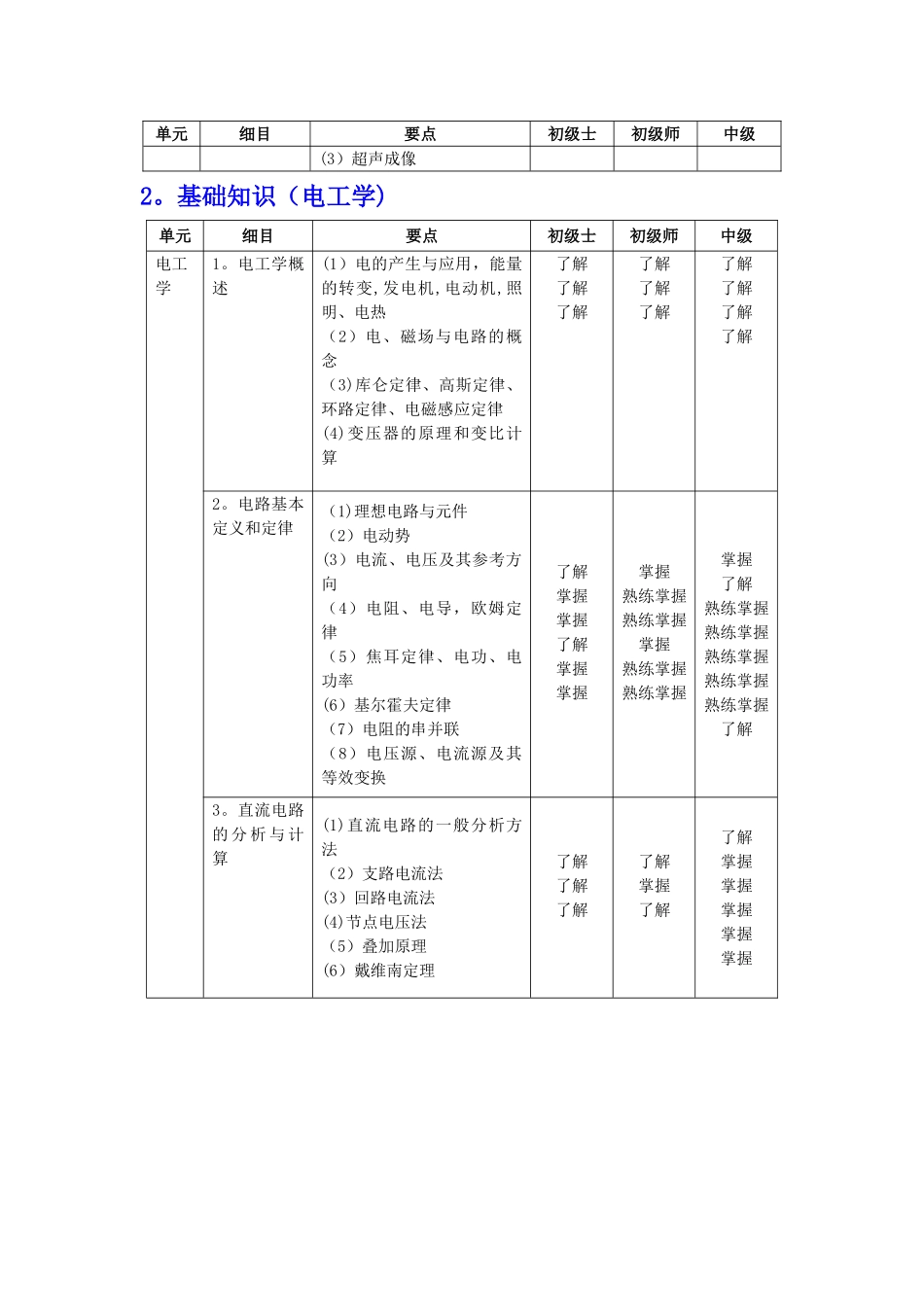 临床医学工程技术专业考试大纲_第2页
