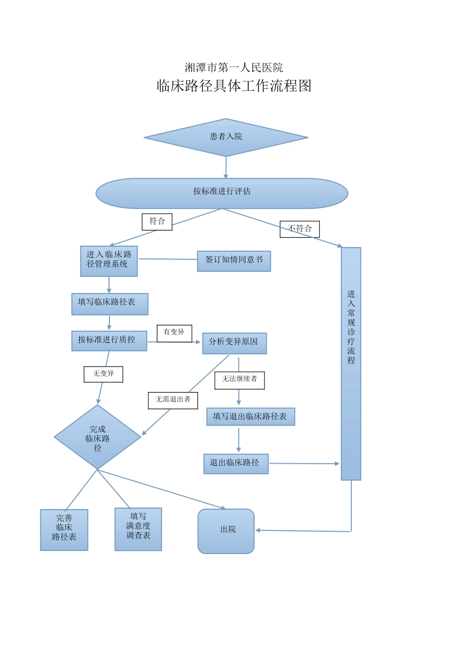 临床路径具体工作流程图_第1页