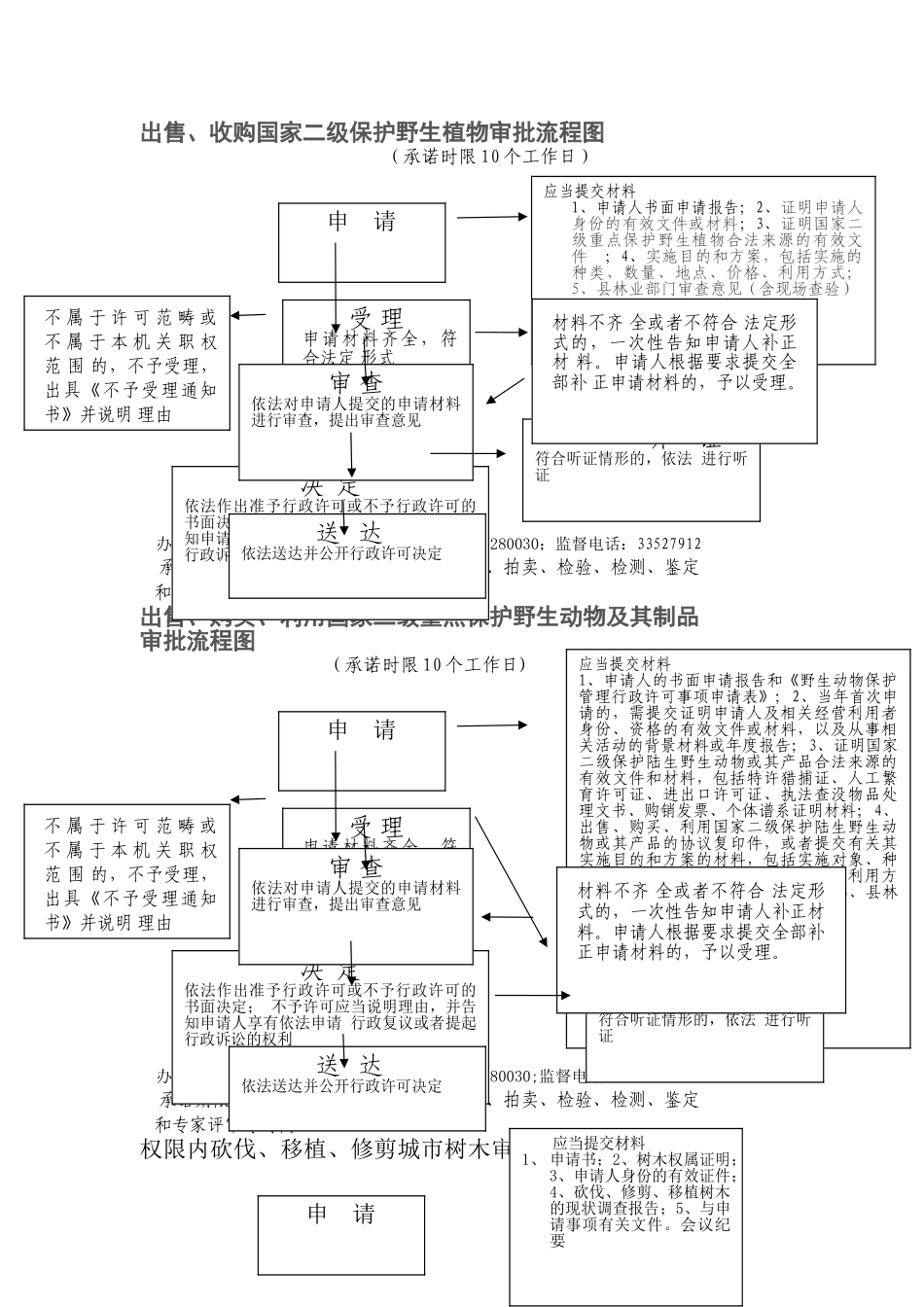 临时占用林地审批权限内审批流程图_第2页