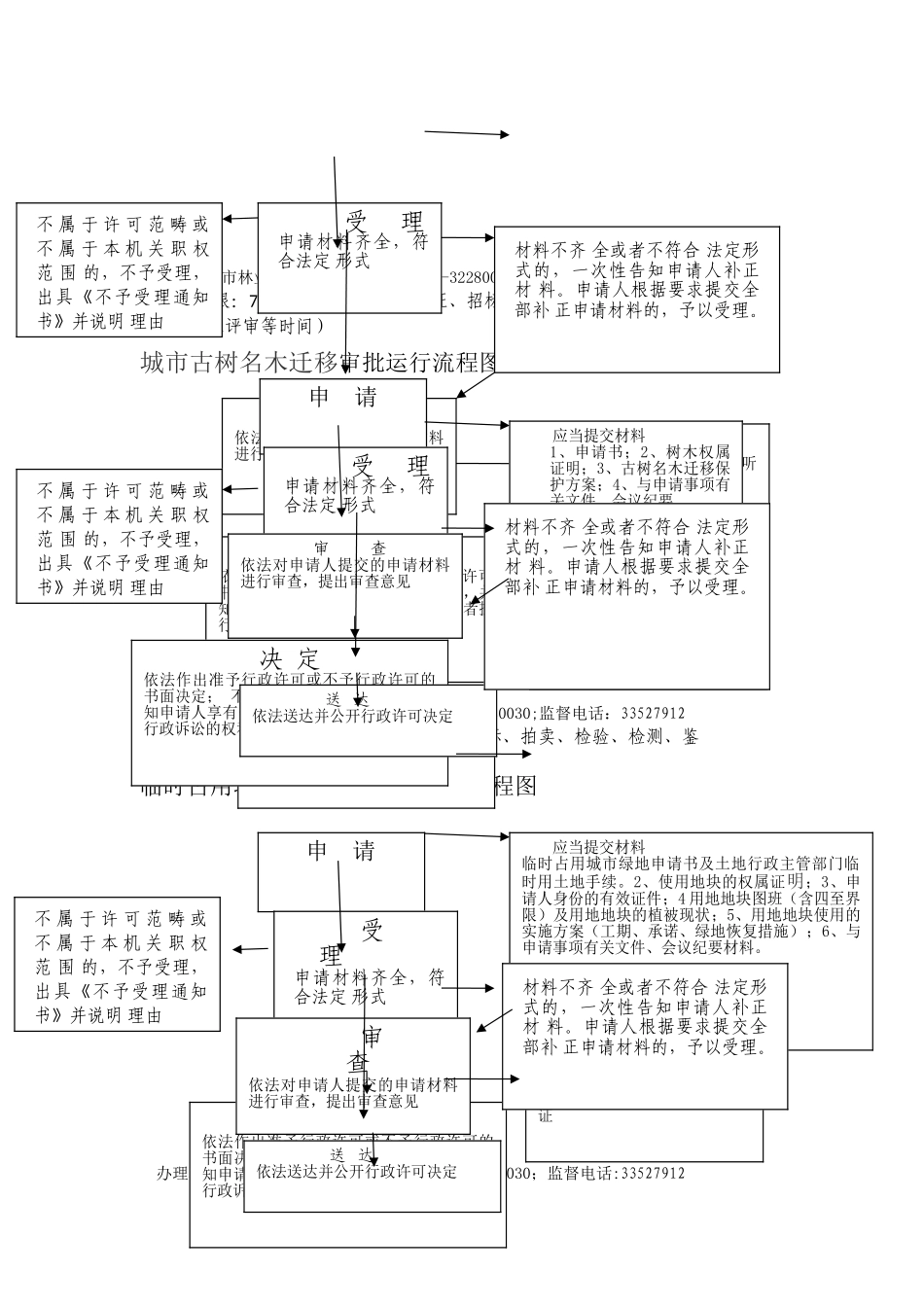临时占用林地审批权限内审批流程图_第3页