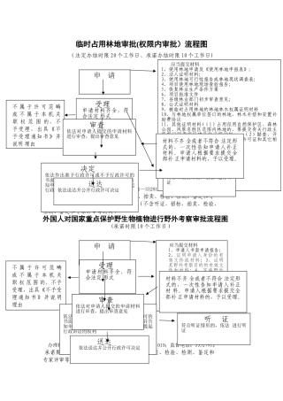 临时占用林地审批权限内审批流程图