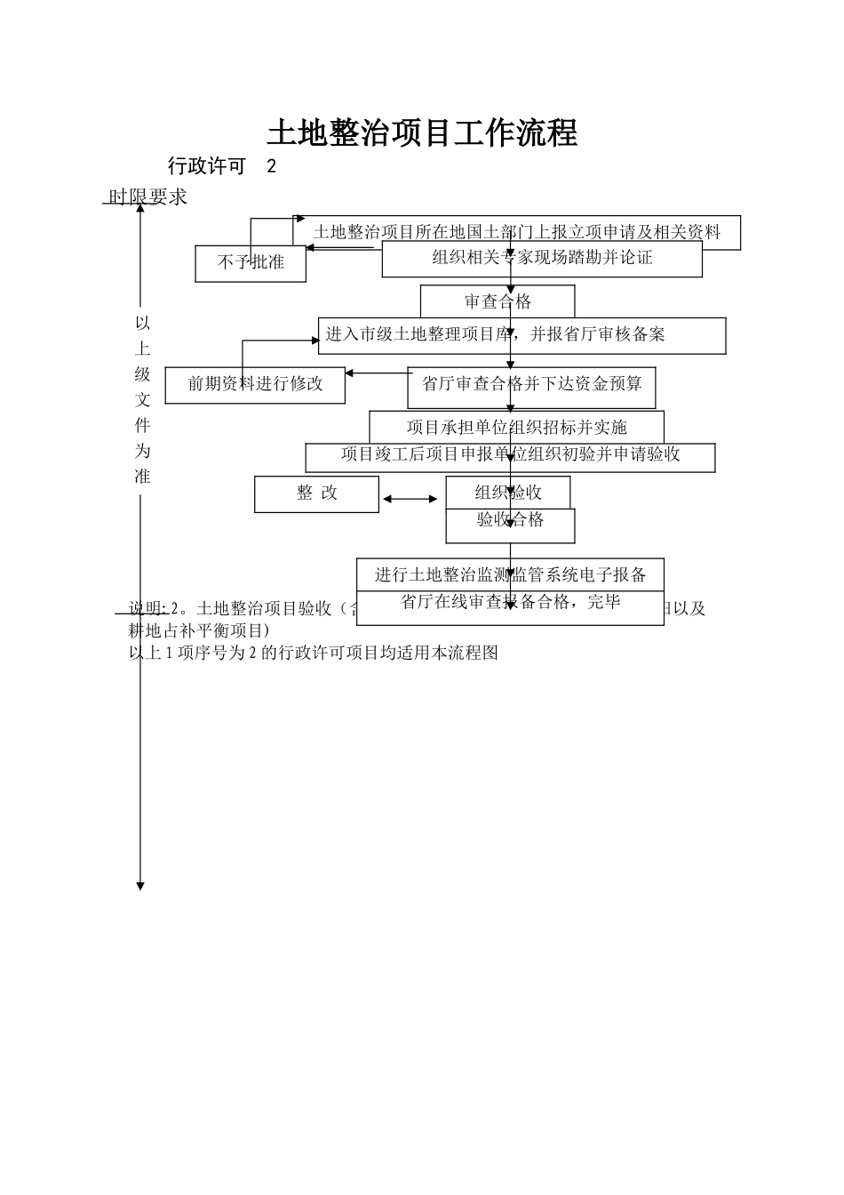 临时用地审批流程图_第2页