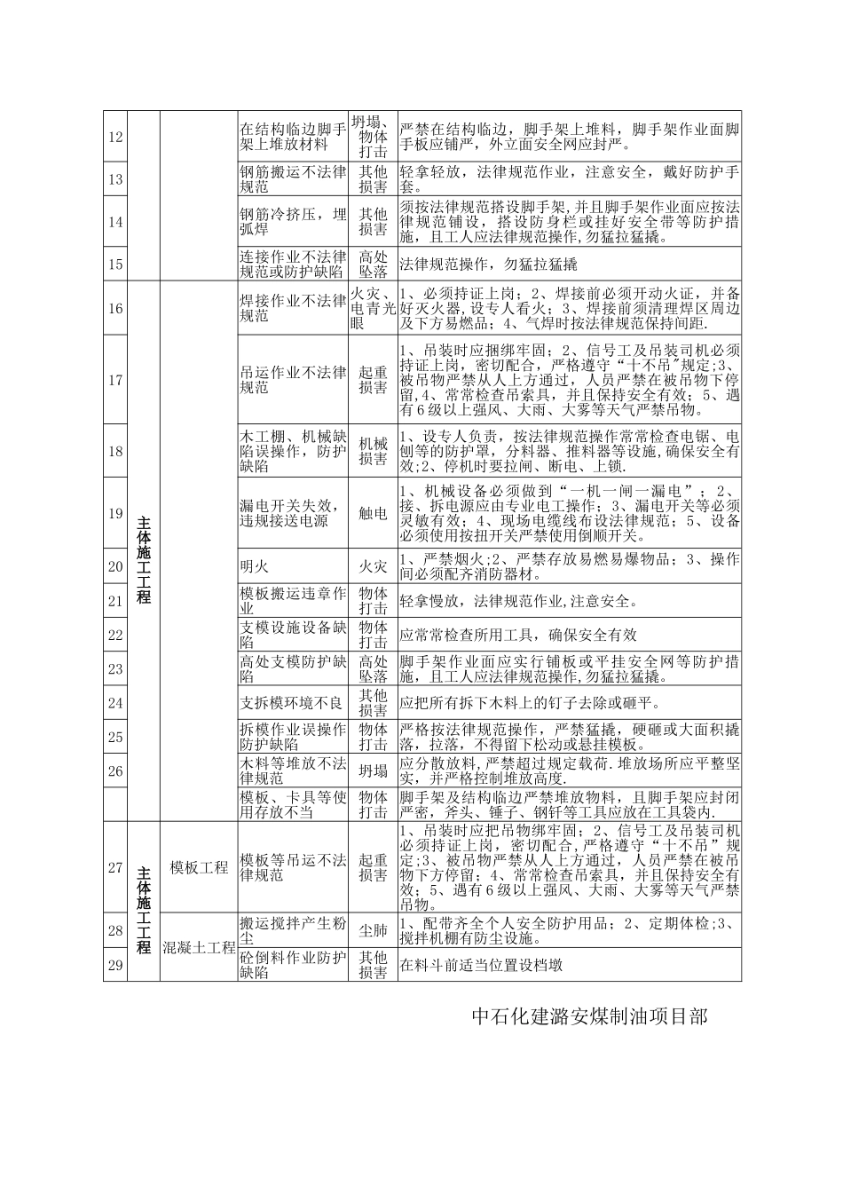 主体结构施工危险源辨识与危险评价_第2页
