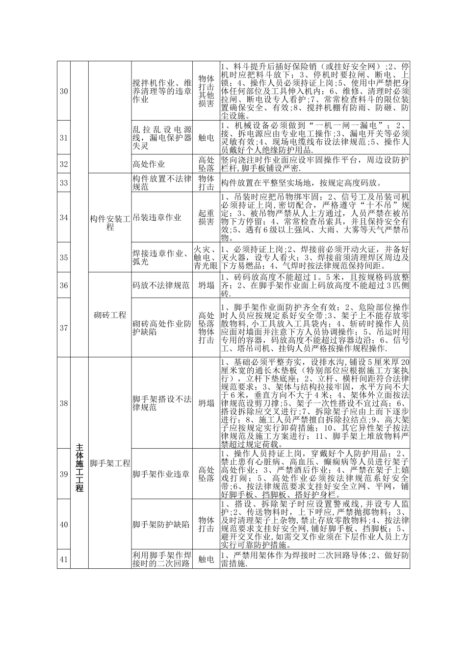 主体结构施工危险源辨识与危险评价_第3页