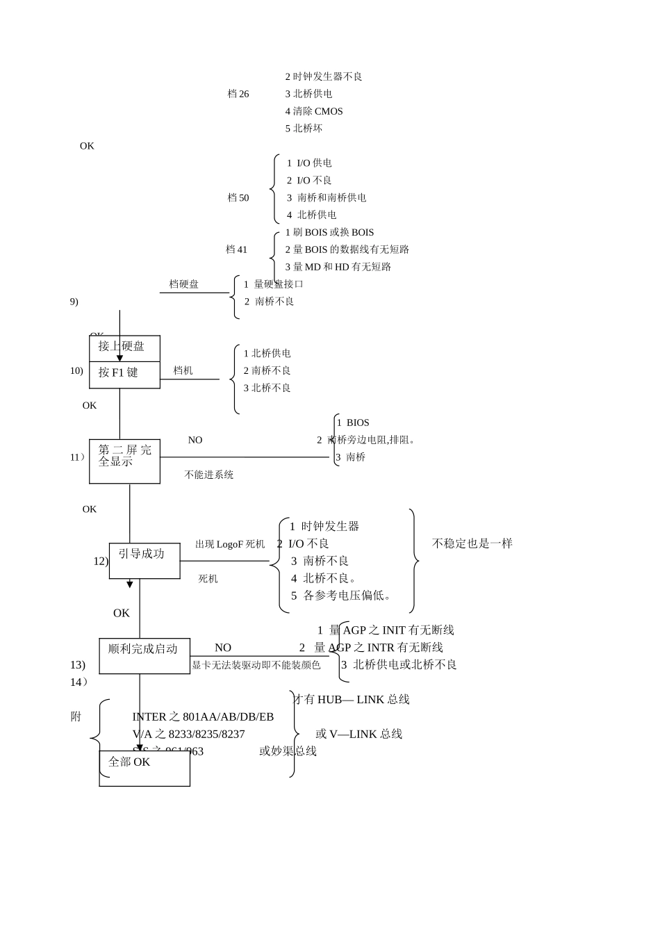 主板维修流程图_第3页