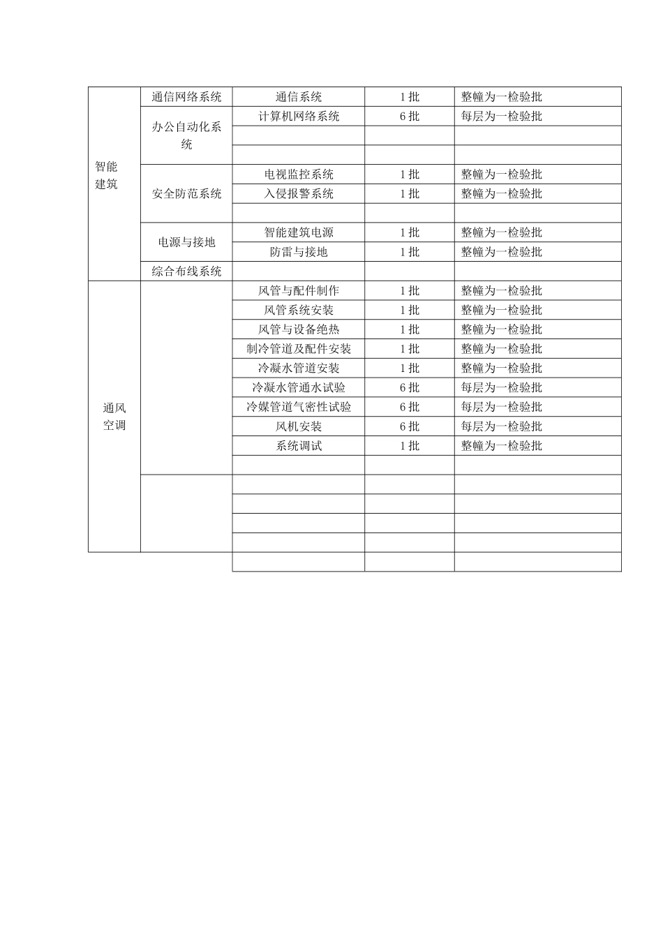 主楼水电安装检验批划分_第2页