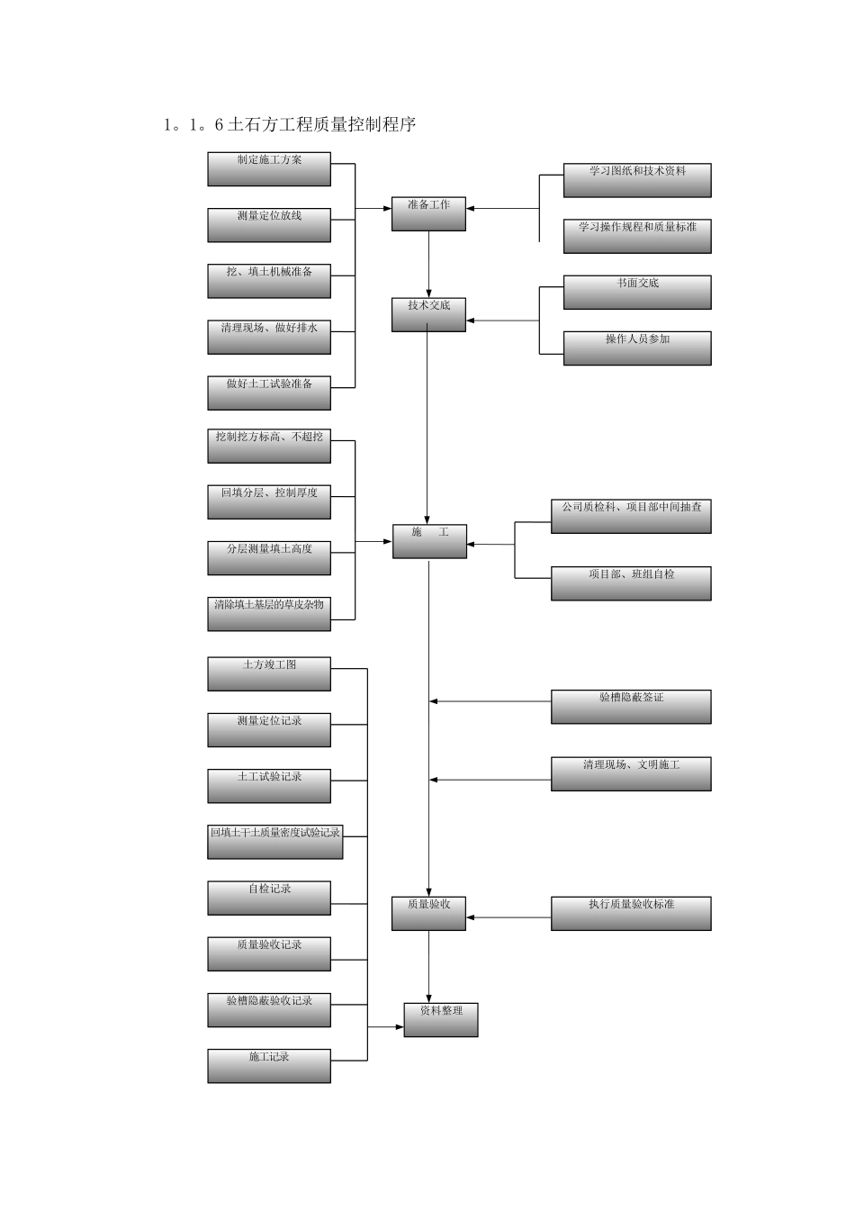 主要分部、分项工程的施工工艺方法_第3页