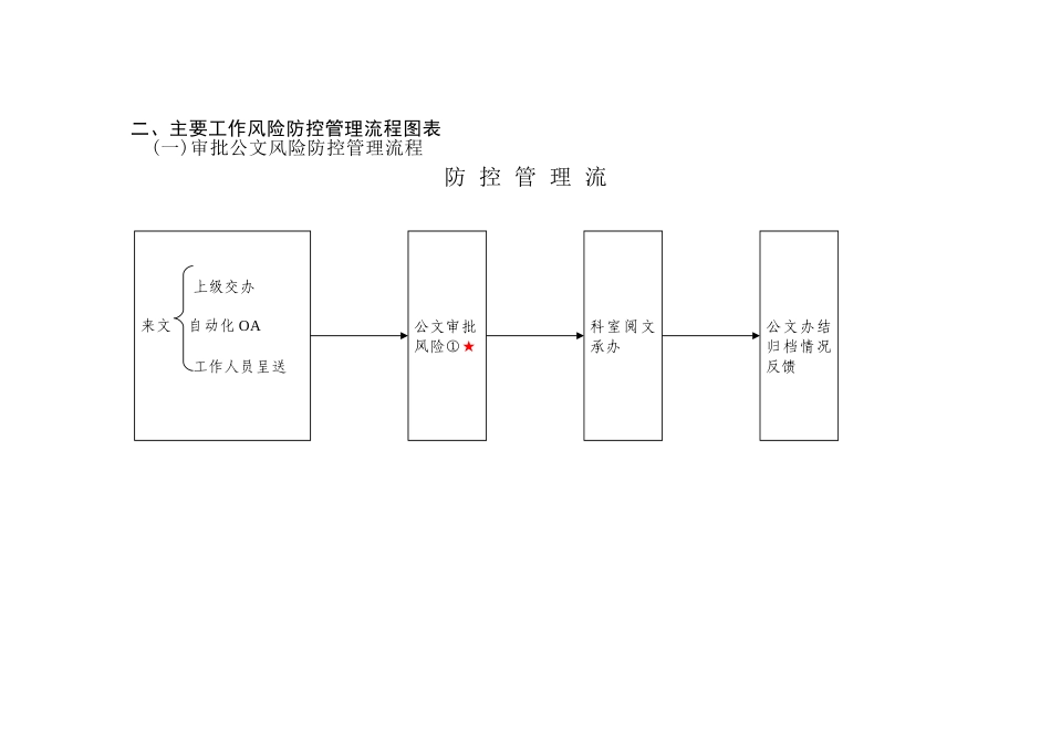 主要工作风险防控管理流程图表(DOC)_第1页