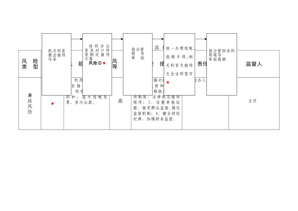 主要工作风险防控管理流程图表(DOC)_第3页