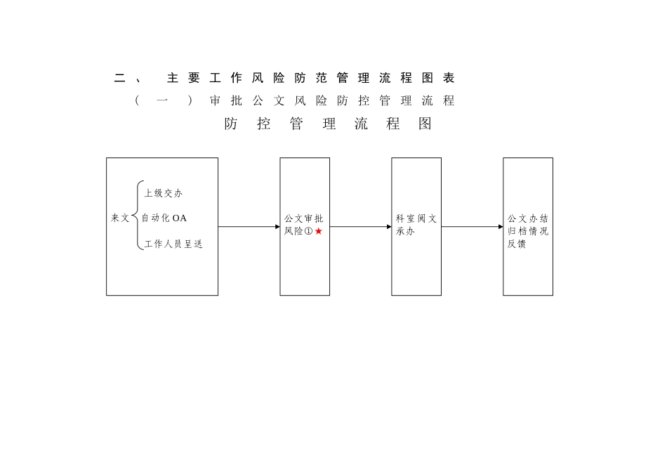 主要工作风险防范管理流程图表_第1页