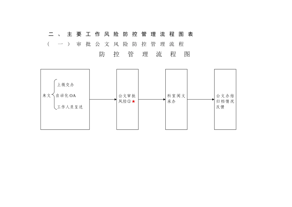 主要工作风险防控管理流程图表_第1页