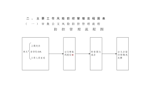 主要工作风险防控管理流程图表
