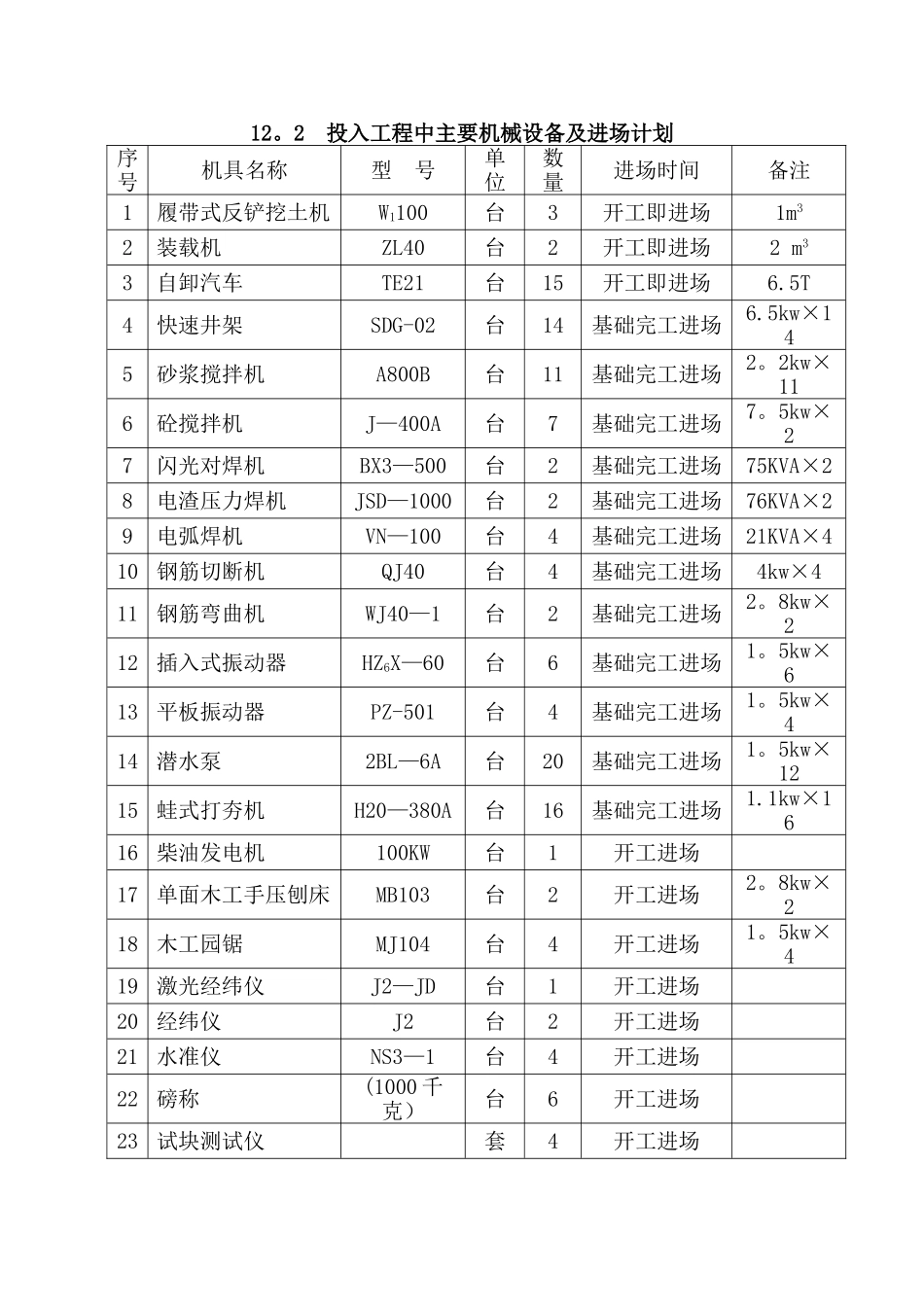 主要物资和施工机械设备及进场计划_第3页