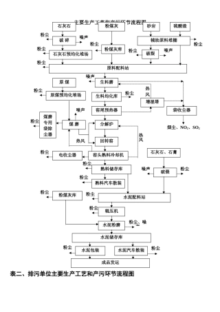 主要生产工艺和产污环节流程图